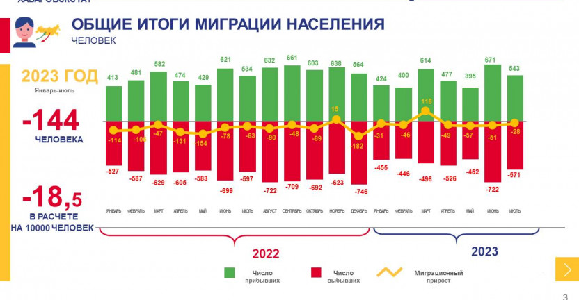 Общие итоги миграции населения Магаданской области за январь-июль 2023 года